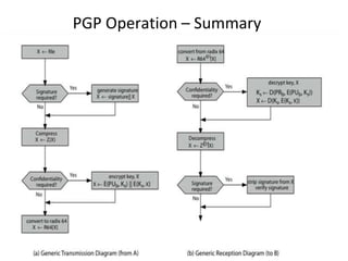 PGP Operation – Summary
16
 