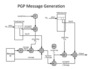 PGP Message Generation
26
 