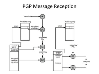 PGP Message Reception
29
 