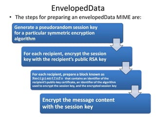 EnvelopedData
• The steps for preparing an envelopedData MIME are:
 
