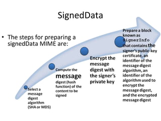 SignedData
• The steps for preparing a
signedData MIME are:
 