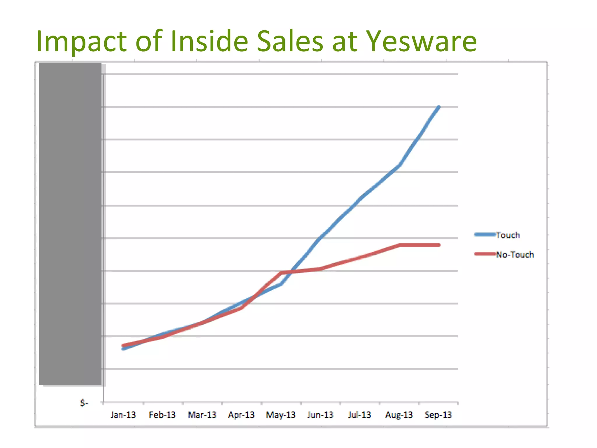 Impact of Inside Sales at Yesware

 