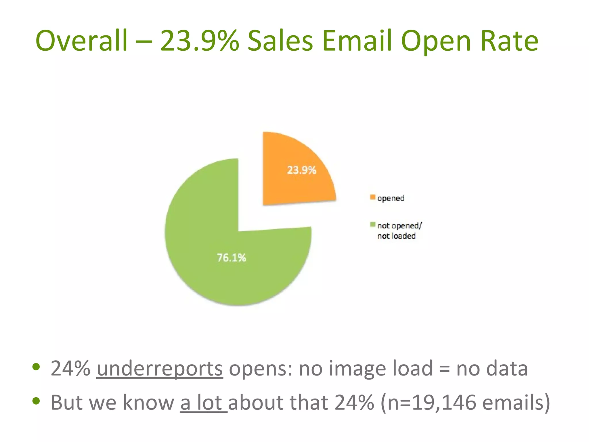 Overall – 23.9% Sales Email Open Rate

• 24% underreports opens: no image load = no data
• But we know a lot about that 24% (n=19,146 emails)

 