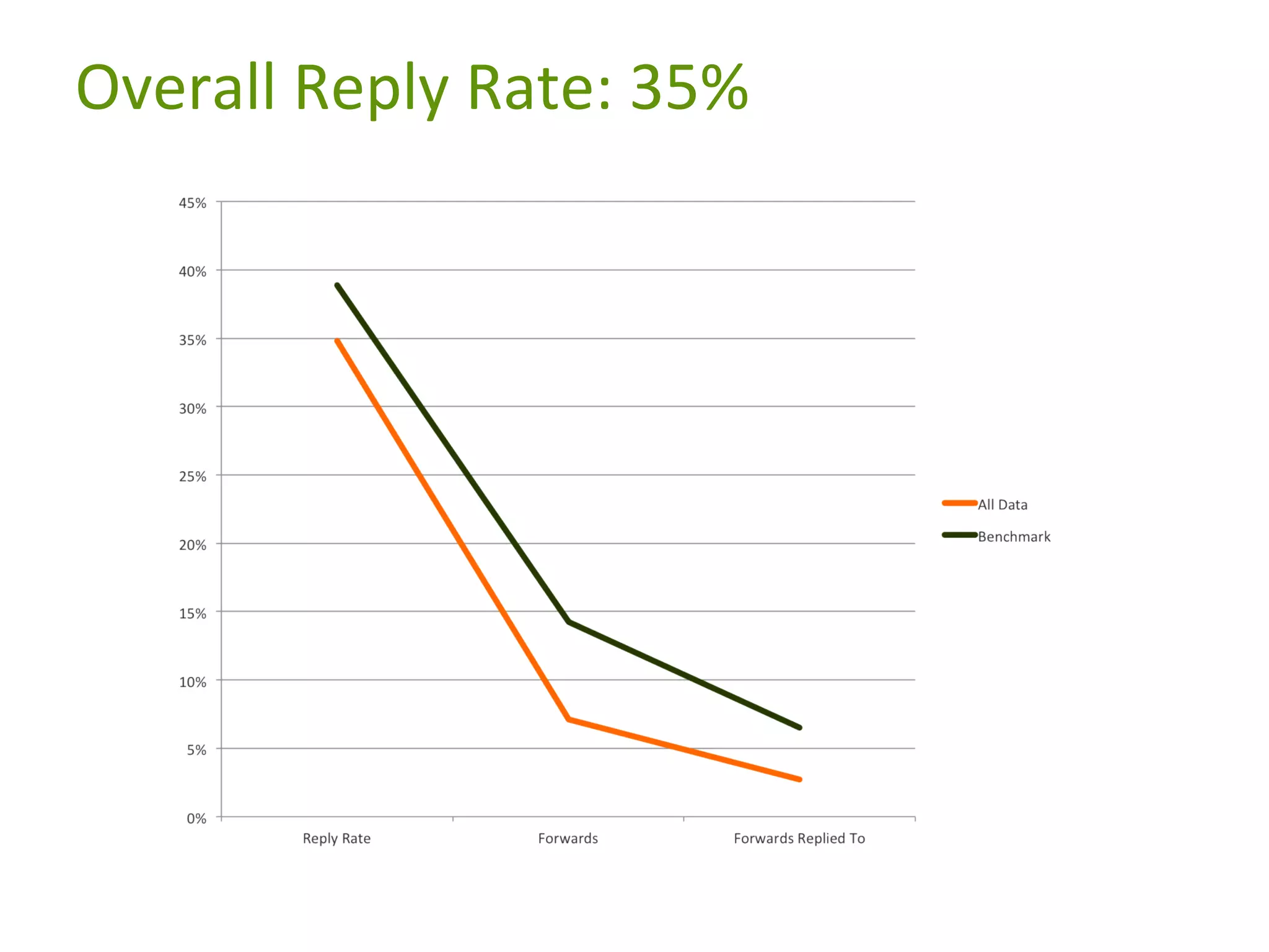 Overall Reply Rate: 35%

 