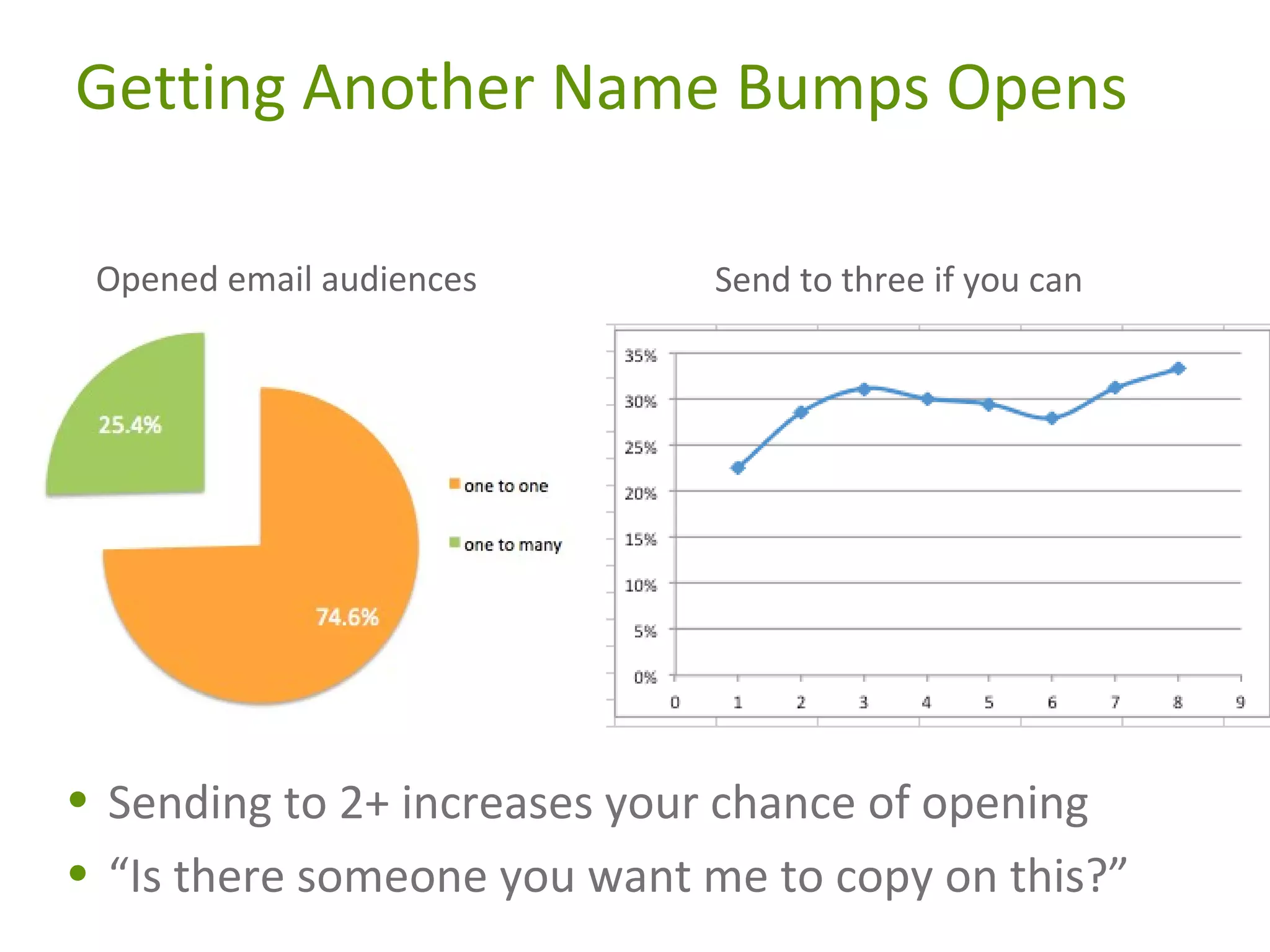 Getting Another Name Bumps Opens
Opened email audiences

Send to three if you can

• Sending to 2+ increases your chance of opening
• “Is there someone you want me to copy on this?”

 