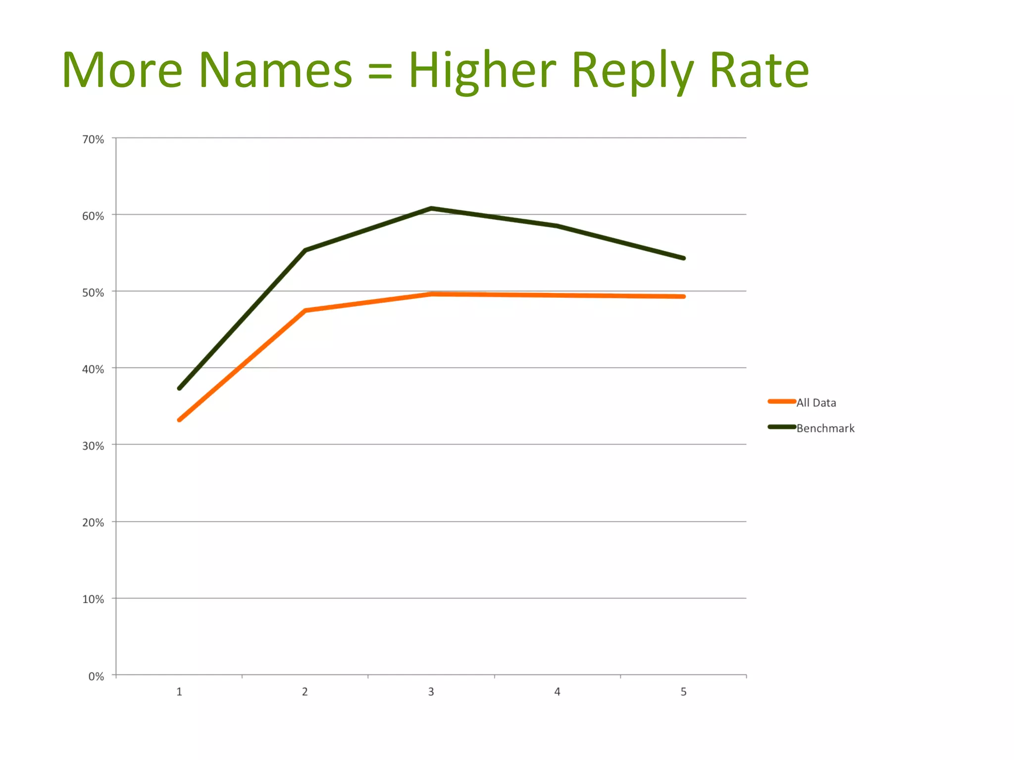 More Names = Higher Reply Rate

 