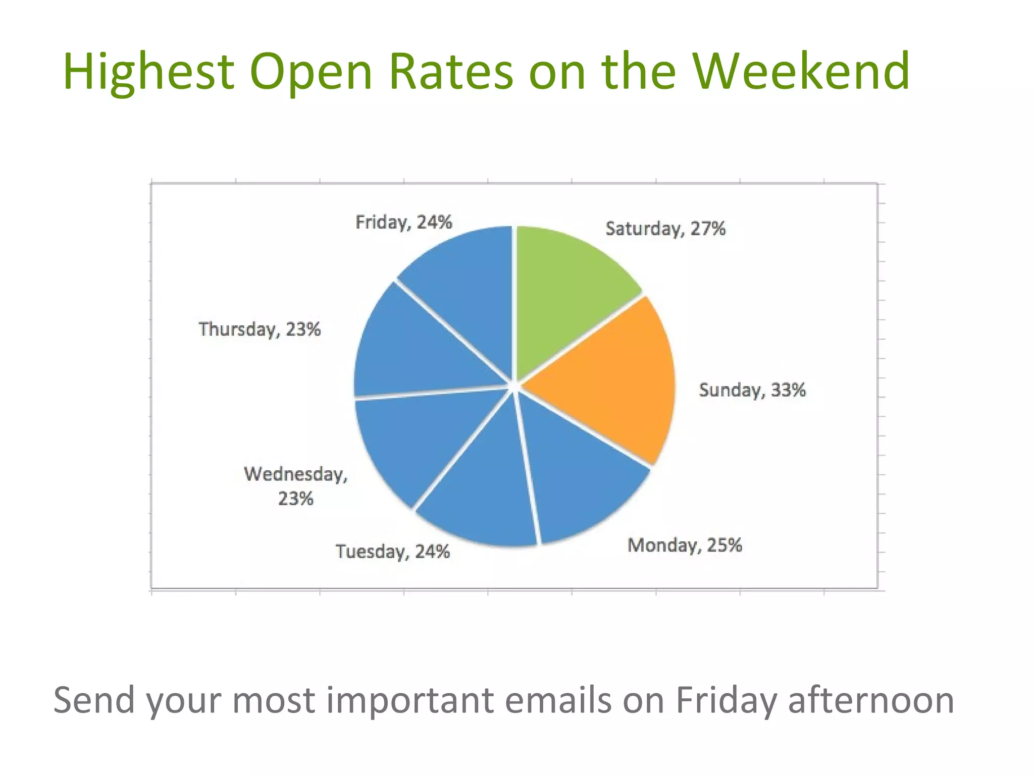 Highest Open Rates on the Weekend

Send your most important emails on Friday afternoon

 