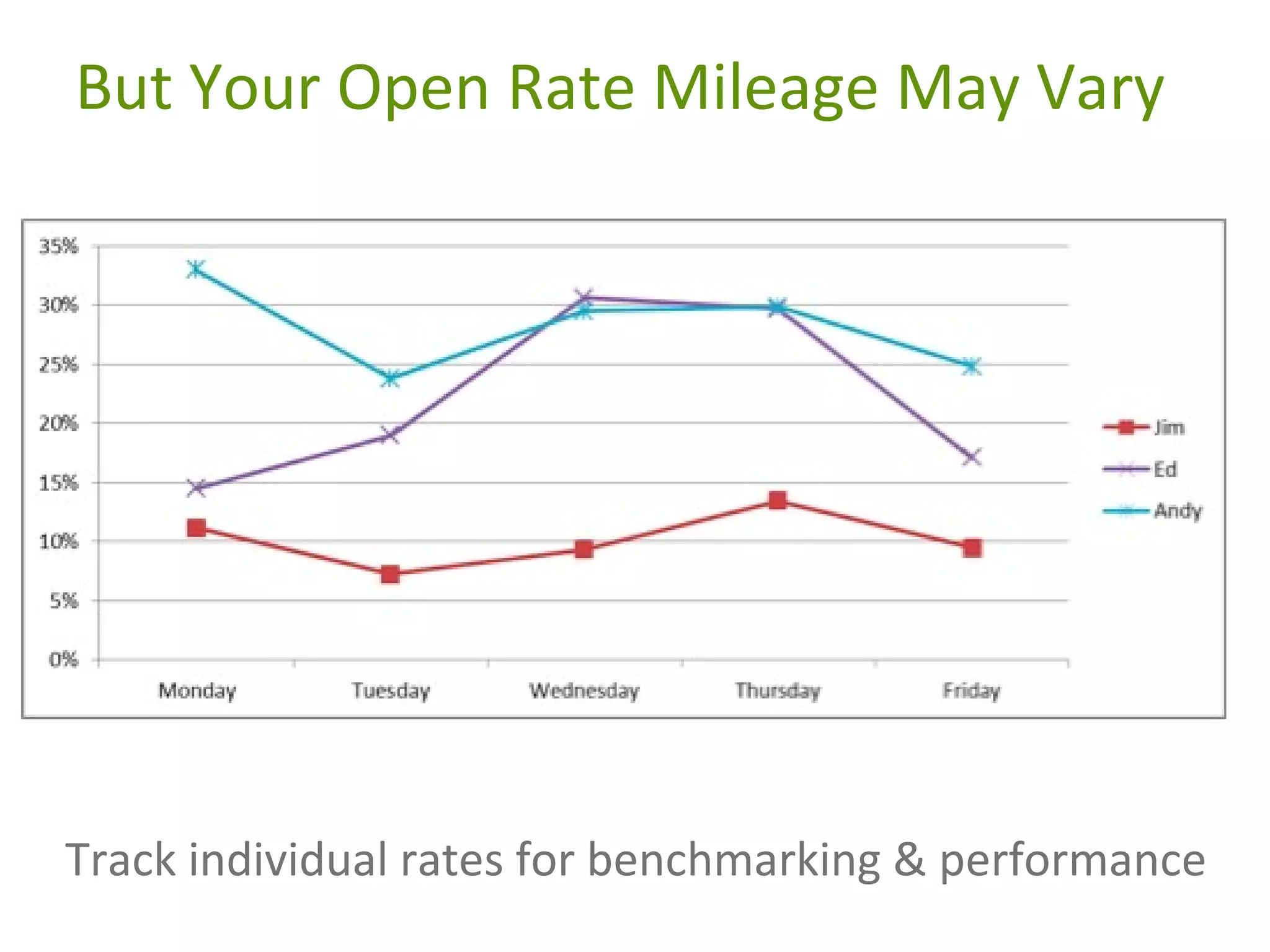 But Your Open Rate Mileage May Vary

Track individual rates for benchmarking & performance

 