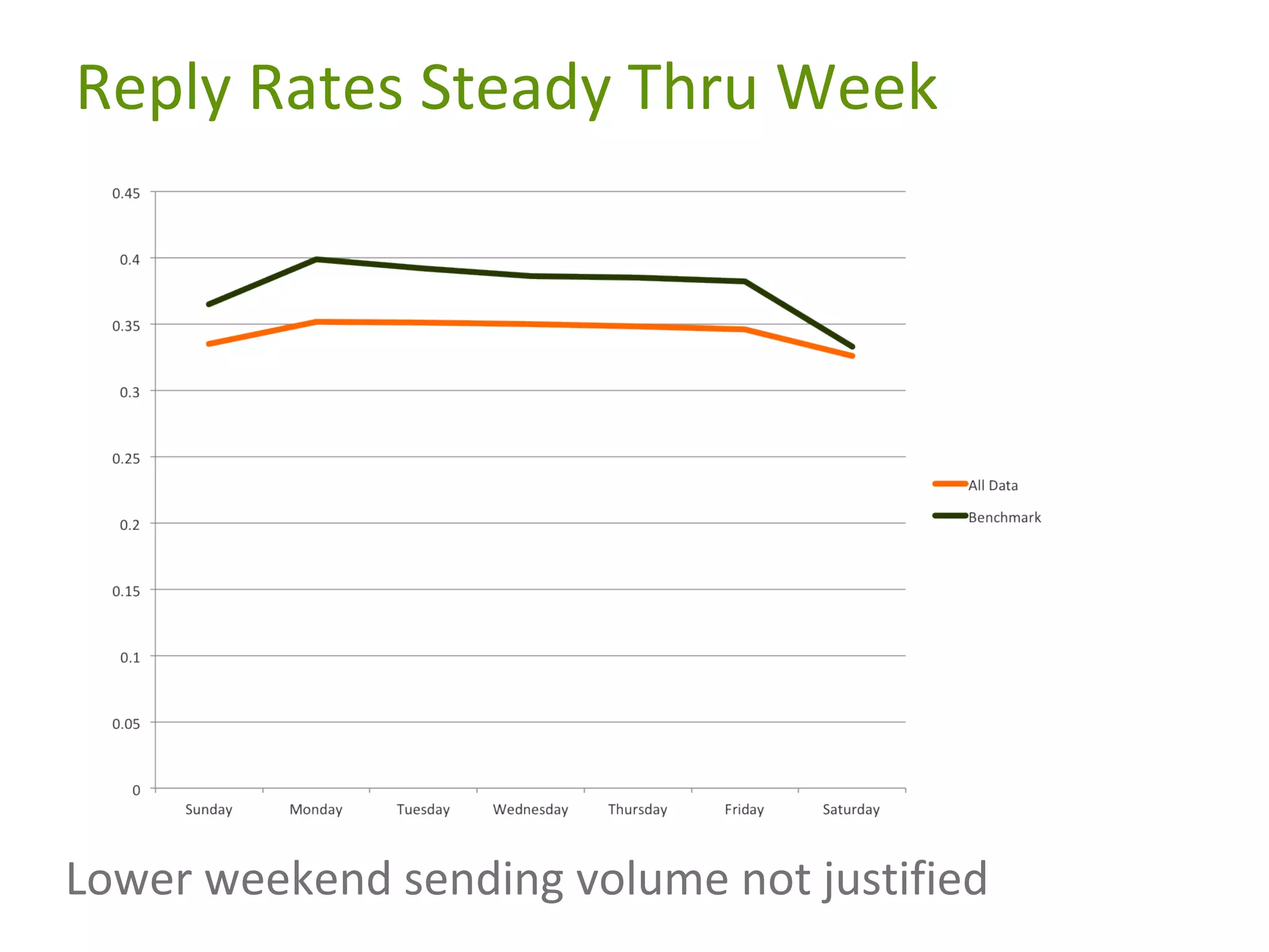 Reply Rates Steady Thru Week

Lower weekend sending volume not justified

 