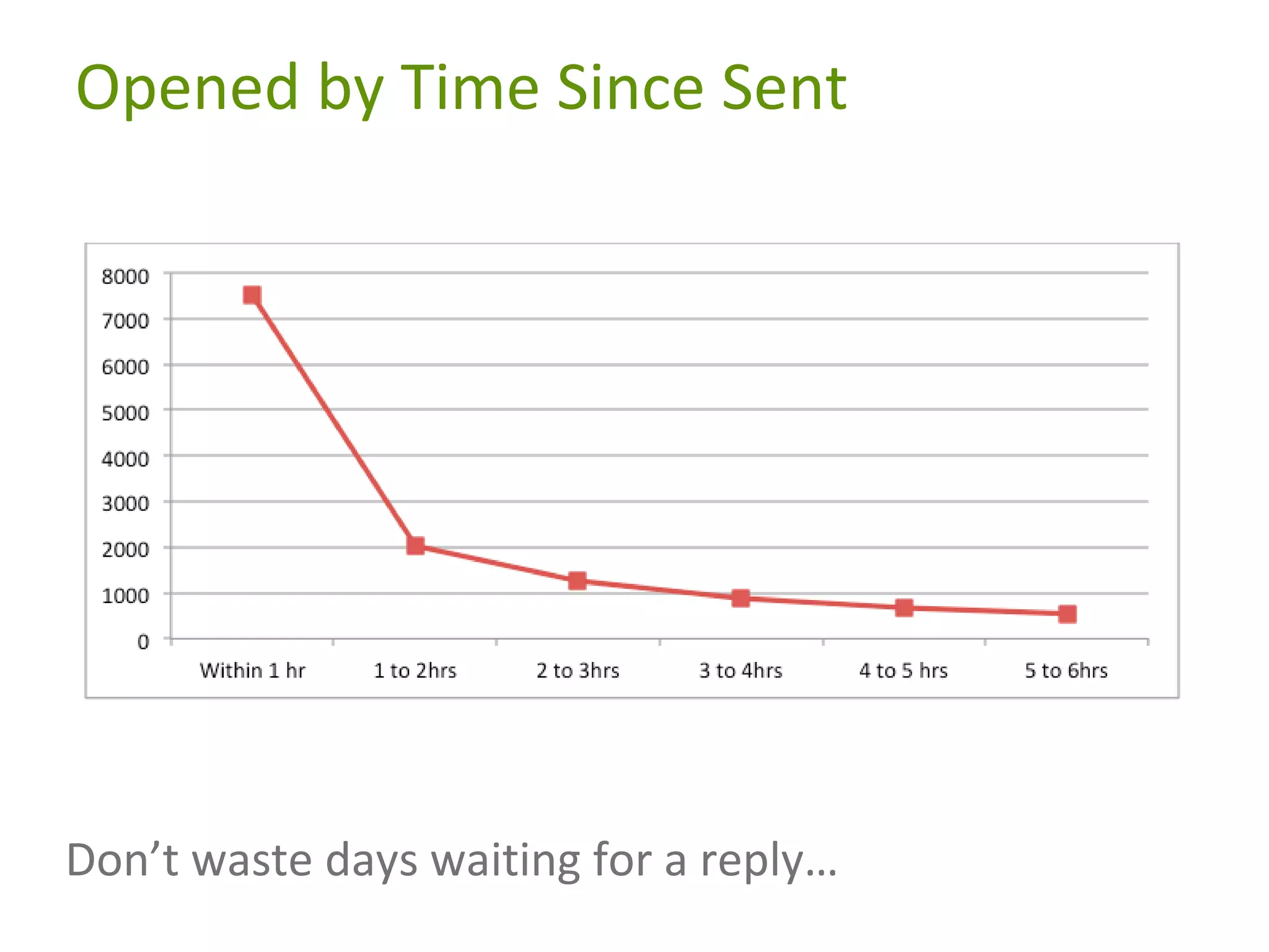 Opened by Time Since Sent

Don’t waste days waiting for a reply…

 