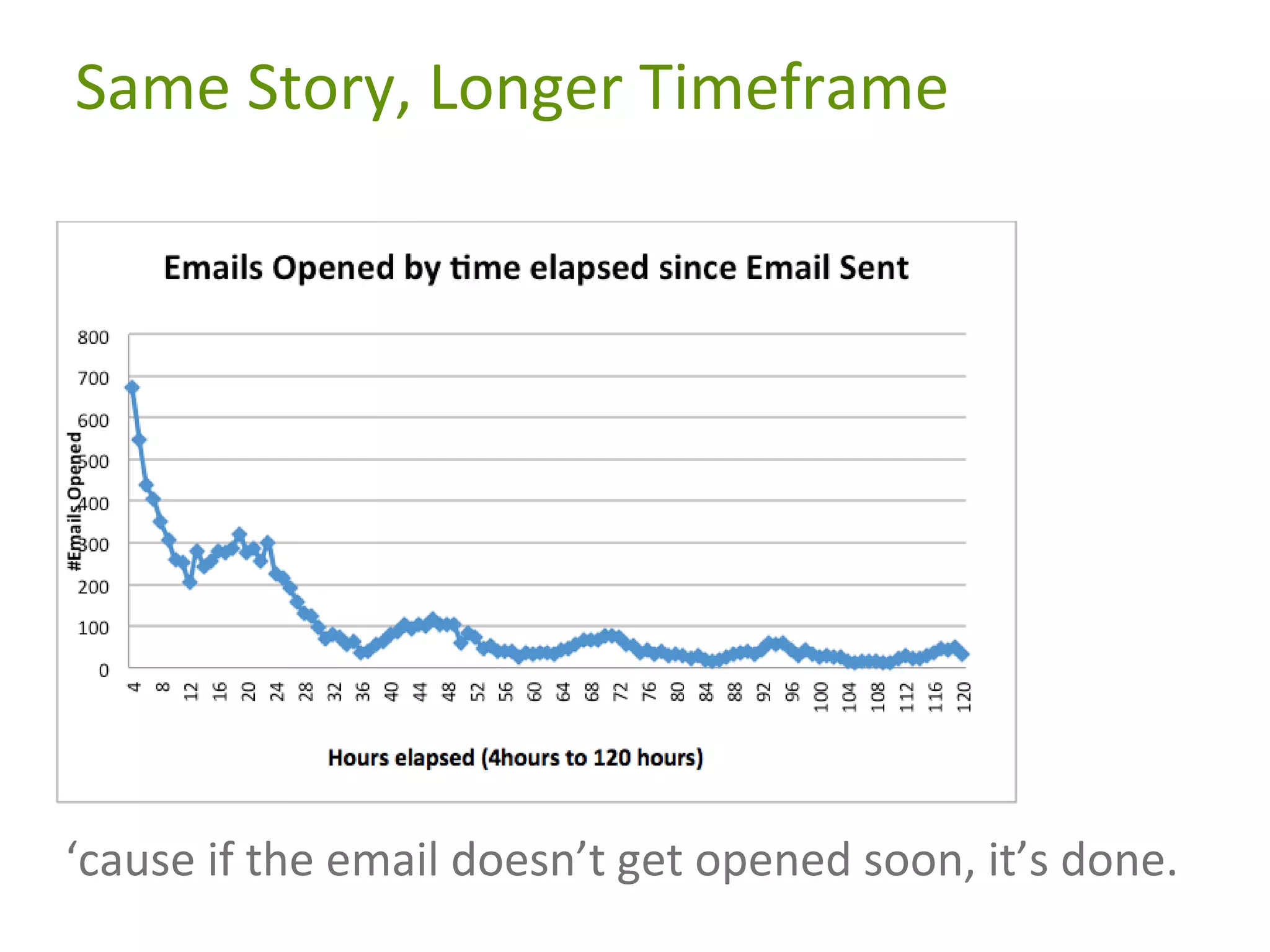 Same Story, Longer Timeframe

‘cause if the email doesn’t get opened soon, it’s done.

 
