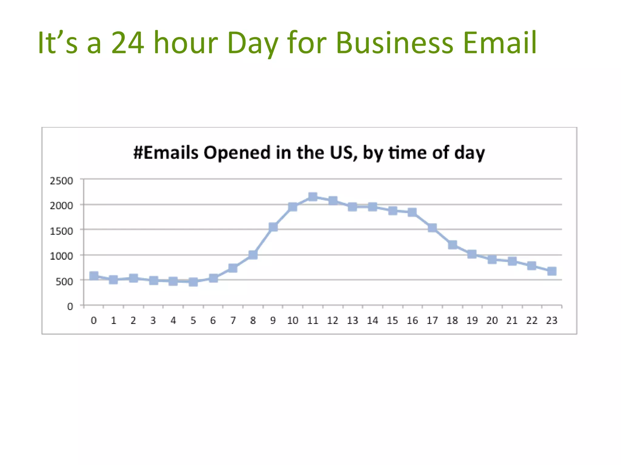 It’s a 24 hour Day for Business Email

 