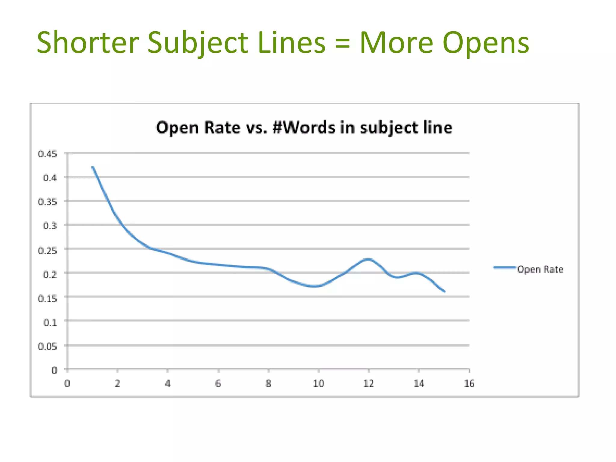 Shorter Subject Lines = More Opens

 