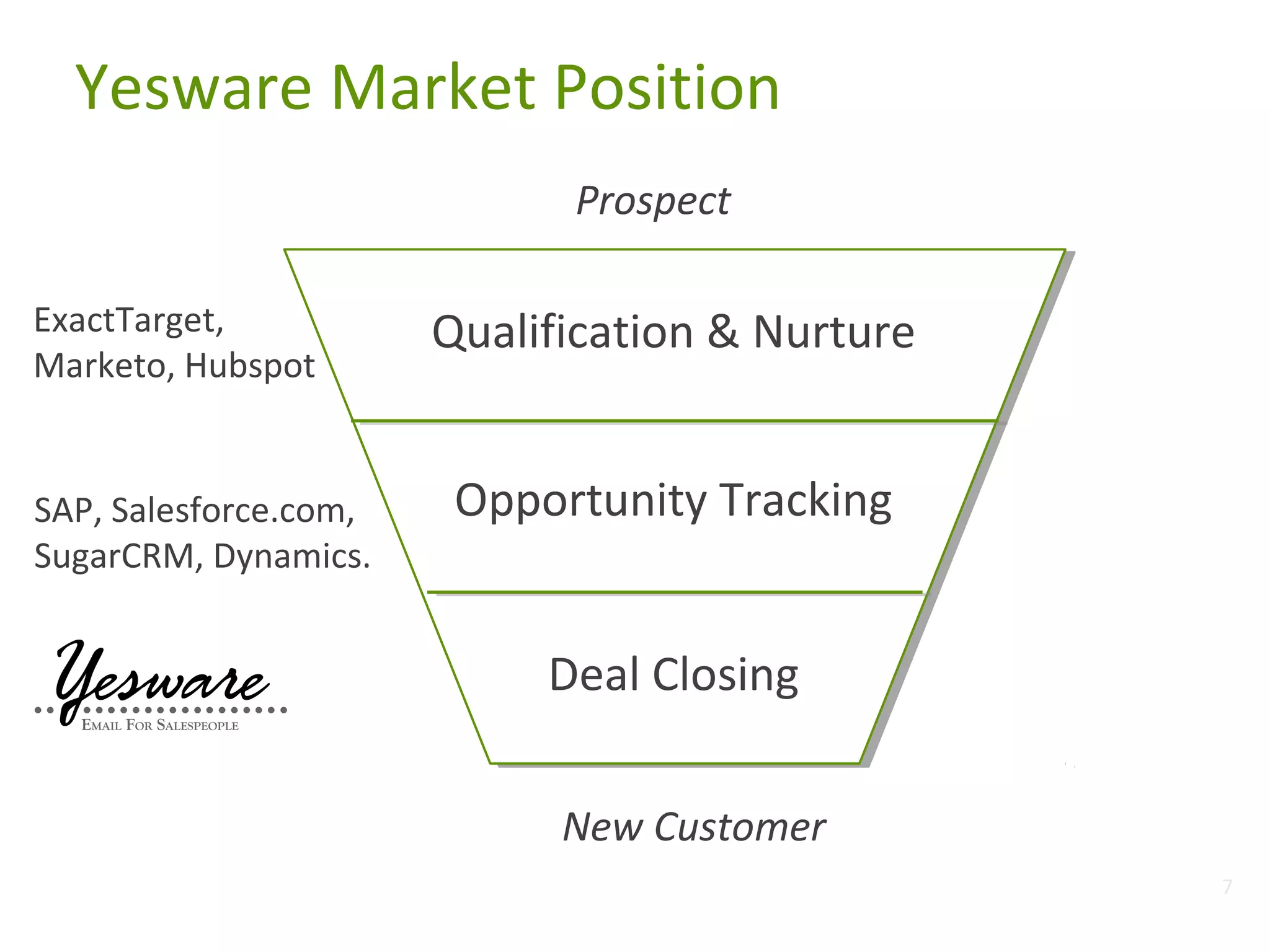 Yesware Market Position
Prospect
ExactTarget,
Marketo, Hubspot

SAP, Salesforce.com,
SugarCRM, Dynamics.

Qualification & Nurture
Opportunity Tracking
Deal Closing
New Customer
7

 
