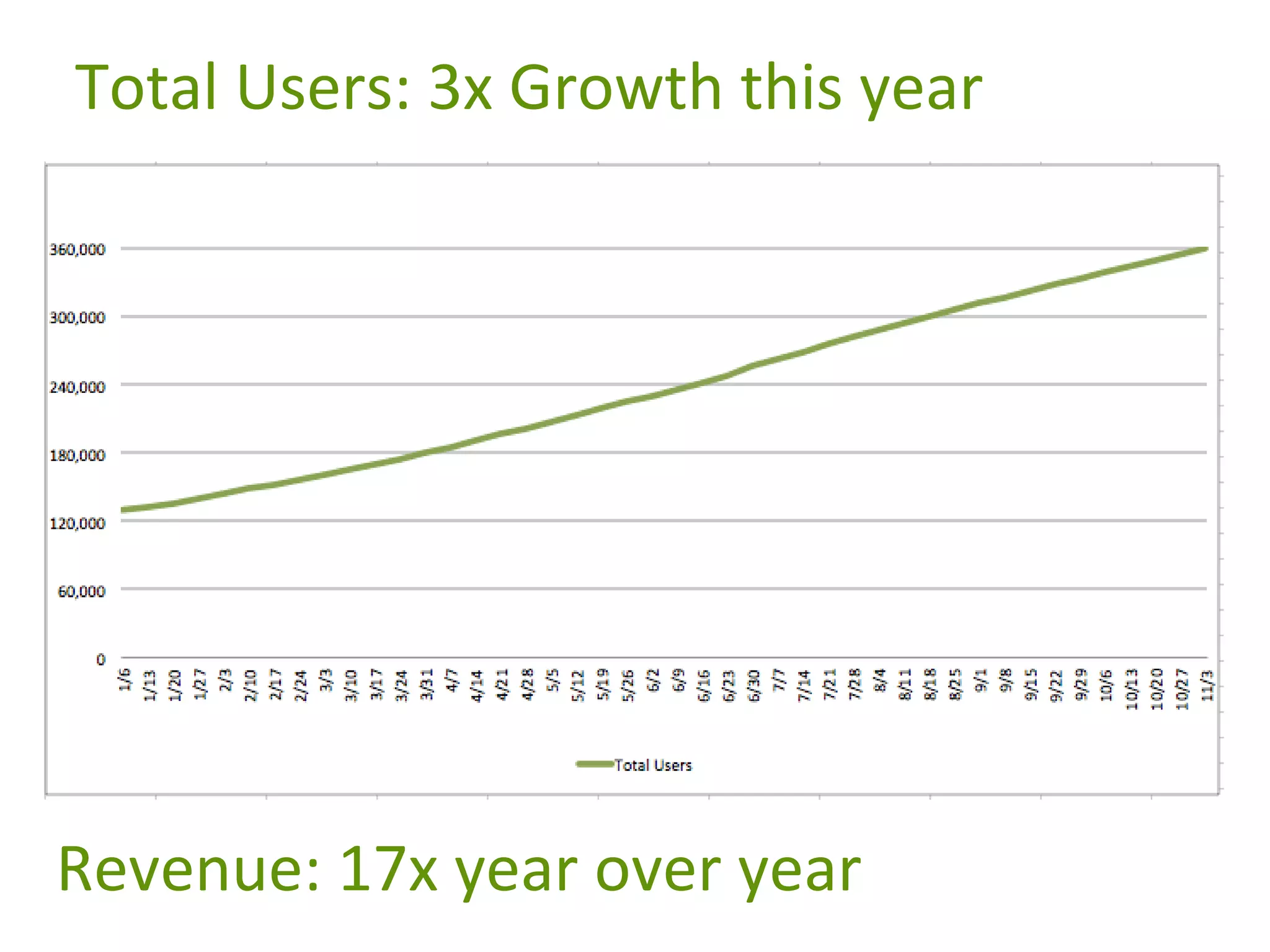 Total Users: 3x Growth this year

Revenue: 17x year over year

 