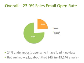 Overall – 23.9% Sales Email Open Rate

• 24% underreports opens: no image load = no data
• But we know a lot about that 24...