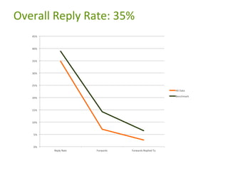 Overall Reply Rate: 35%

 