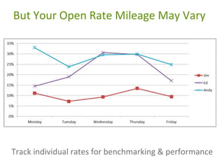 But Your Open Rate Mileage May Vary

Track individual rates for benchmarking & performance

 