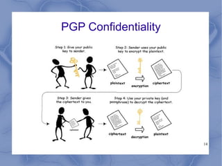 PGP Confidentiality

14

 