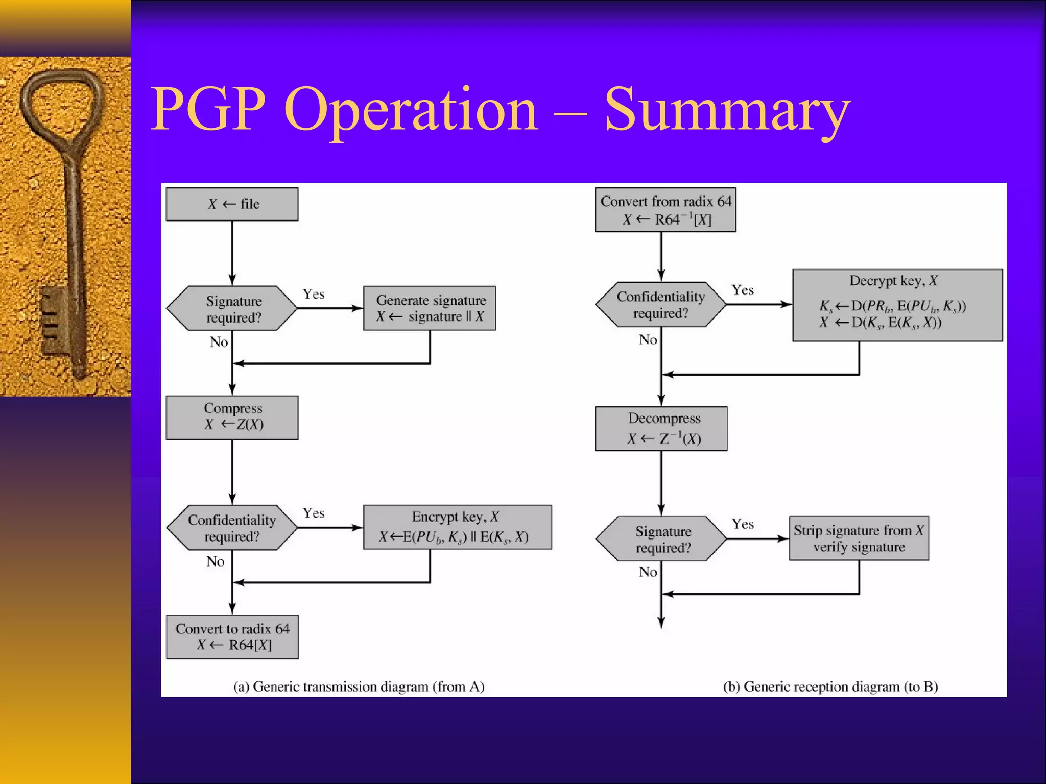 PGP Operation – Summary
 