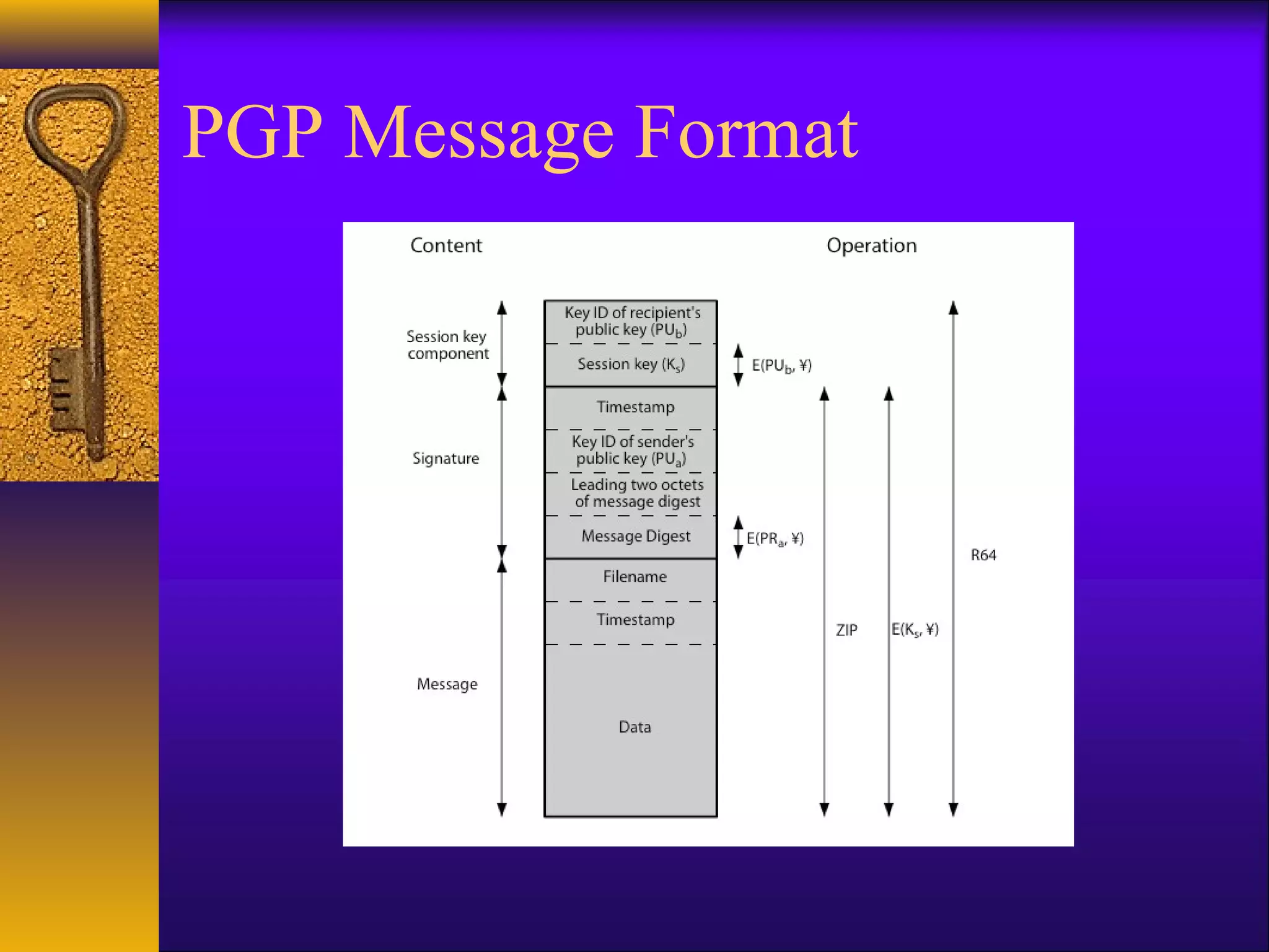 PGP Message Format
 