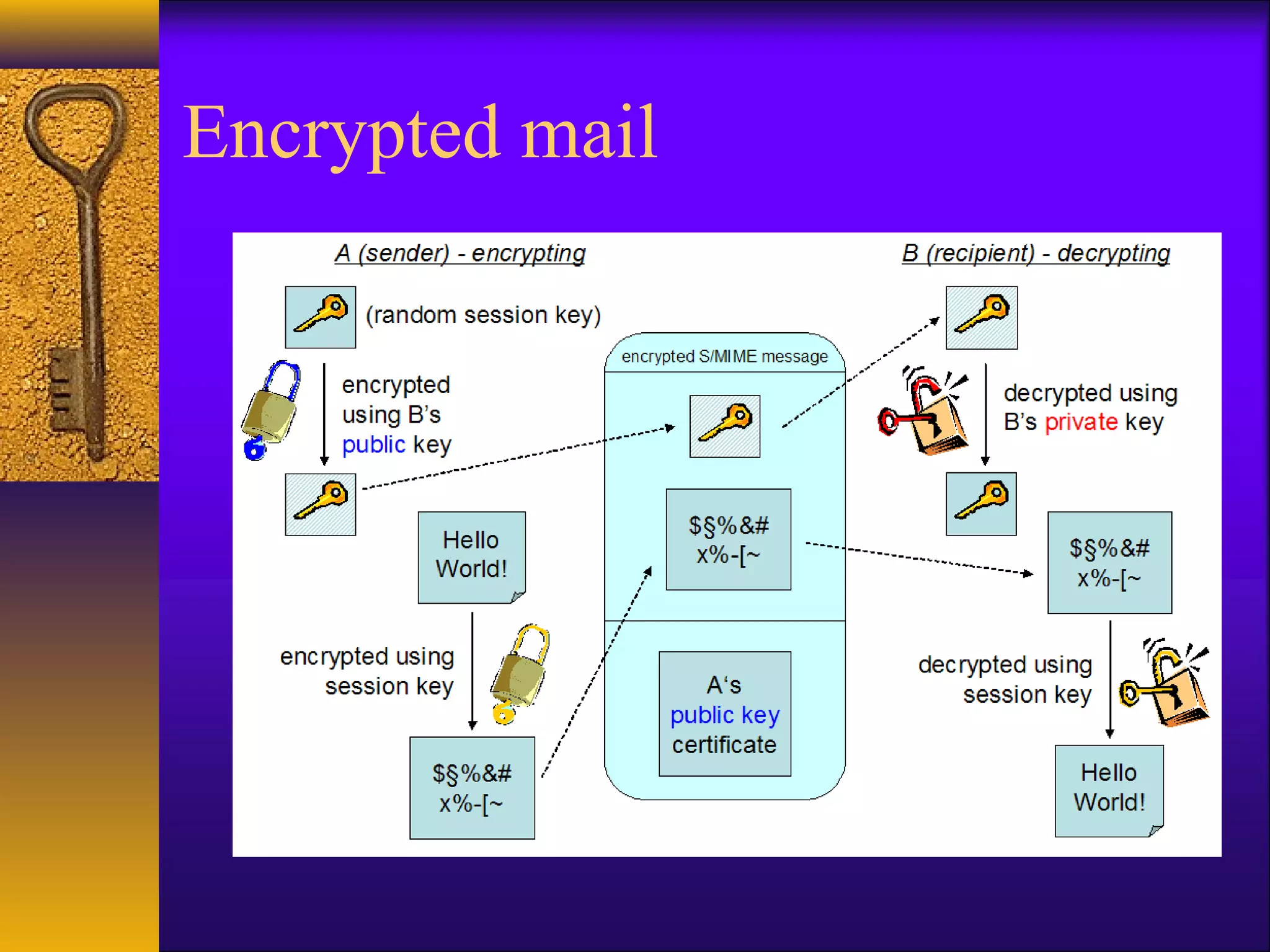 Encrypted mail
 