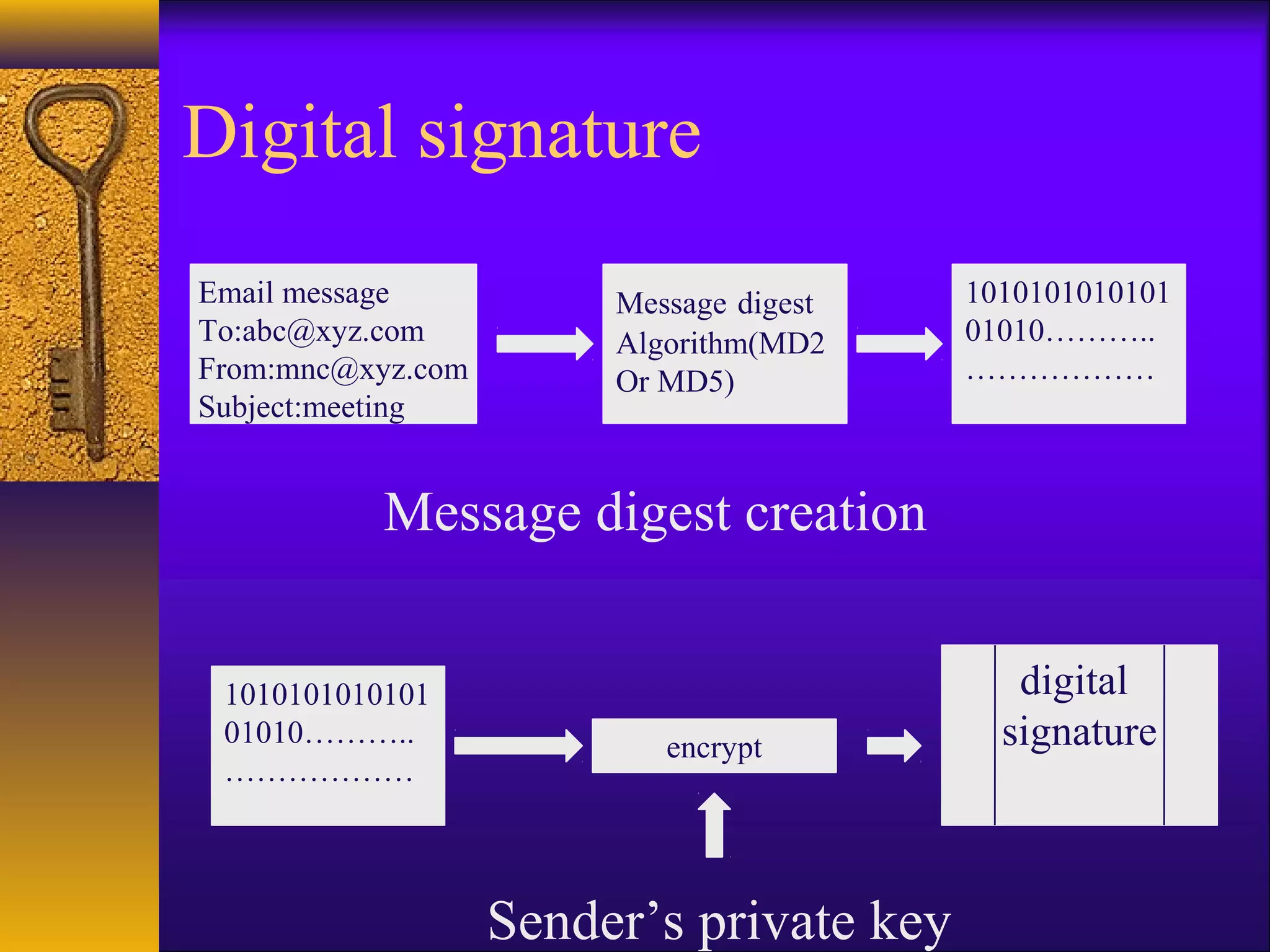 Message digest creation
Sender’s private key
Email message
To:abc@xyz.com
From:mnc@xyz.com
Subject:meeting
Message digest
Algorithm(MD2
Or MD5)
1010101010101
01010………..
………………
1010101010101
01010………..
………………
encrypt
digital
signature
Digital signature
 