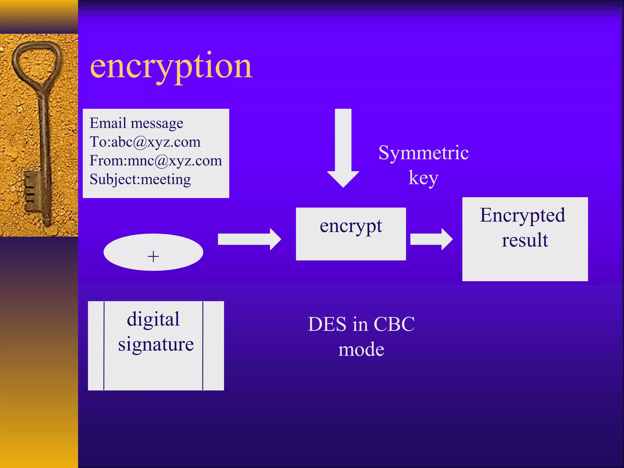encryption
Email message
To:abc@xyz.com
From:mnc@xyz.com
Subject:meeting
digital
signature
encrypt
Encrypted
result
+
Symmetric
key
DES in CBC
mode
 