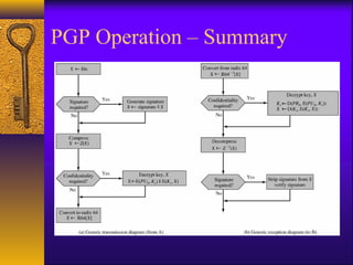PGP Operation – Summary
 