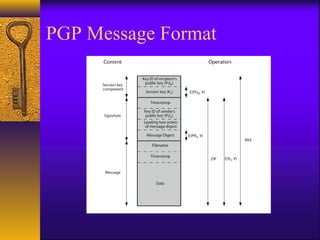 PGP Message Format
 