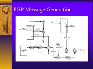 PGP Message Generation
 
