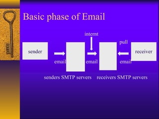 Basic phase of Email
internt
pull
email email email
senders SMTP servers receivers SMTP servers
sender receiver
 