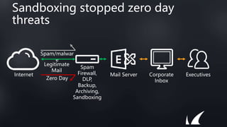 Sandboxing stopped zero day
threats
Spam/malwar
e
Spam
Firewall,
DLP,
Backup,
Archiving,
Sandboxing
Mail Server Corporate
Inbox
Executives
Internet
Legitimate
Mail
Zero Day
 