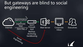 But gateways are blind to social
engineering
Spam/malwar
e
Spam
Firewall,
DLP,
Backup,
Archiving,
Sandboxing
Mail Server Corporate
Inbox
Executives
Internet
Legitimate
Mail
Zero Day
 
