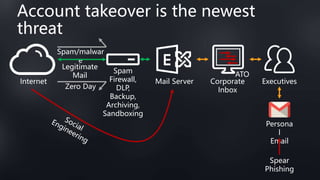 Account takeover is the newest
threat
Persona
l
Email
Spear
Phishing
Spam/malwar
e
Spam
Firewall,
DLP,
Backup,
Archiving,
Sandboxing
Mail Server Corporate
Inbox
Executives
Internet
Legitimate
Mail
Zero Day
ATO
 