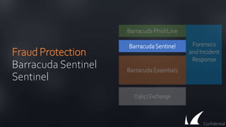 Fraud Protection
Barracuda Sentinel
Sentinel
O365 | Exchange
Barracuda Essentials
BarracudaSentinel
Barracuda PhishLine
Confidential
Forensics
and Incident
Response
 