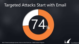Targeted Attacks Start with Email
74%
2017 Threat Landscape Survey: Users on the Front Line - SANS Analyst Program Confidentia
 