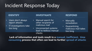Incident Response Today
• Users don’t always
report attacks
• IT investigations take
too long
• Manual search for
other recipients of
malicious mail
• Unconnected systems
lead to tedious manual
checks
• Manually
remediation
• Quarantining
malicious mail takes
too long
Lack of information and tools result in a manual, inefficient, time
consuming process that often can lead to further spread of attacks
IDENTIFY INVESTIGATE RESPOND
 