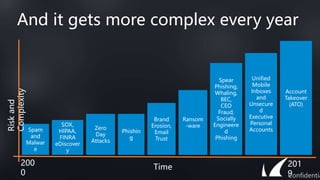 Spam
and
Malwar
e
And it gets more complex every year
Risk
and
Complexity
Time
SOX,
HIPAA,
FINRA
eDiscover
y
Zero
Day
Attacks
Phishin
g
Brand
Erosion,
Email
Trust
Ransom
-ware
Spear
Phishing,
Whaling,
BEC,
CEO
Fraud,
Socially
Engineere
d
Phishing
Unified
Mobile
Inboxes
and
Unsecure
d
Executive
Personal
Accounts
200
0
201
9
Confidentia
Account
Takeover
(ATO)
 