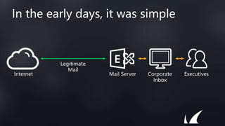 In the early days, it was simple
Mail Server Corporate
Inbox
Executives
Internet
Legitimate
Mail
 
