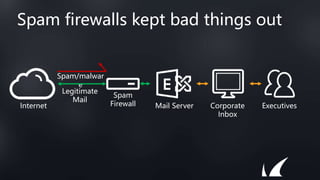 Spam/malwar
e
Spam firewalls kept bad things out
Spam
Firewall Mail Server Corporate
Inbox
Executives
Internet
Legitimate
Mail
 