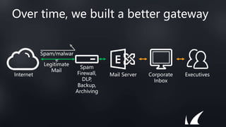 Over time, we built a better gateway
Spam/malwar
e
Spam
Firewall,
DLP,
Backup,
Archiving
Mail Server Corporate
Inbox
Executives
Internet
Legitimate
Mail
 