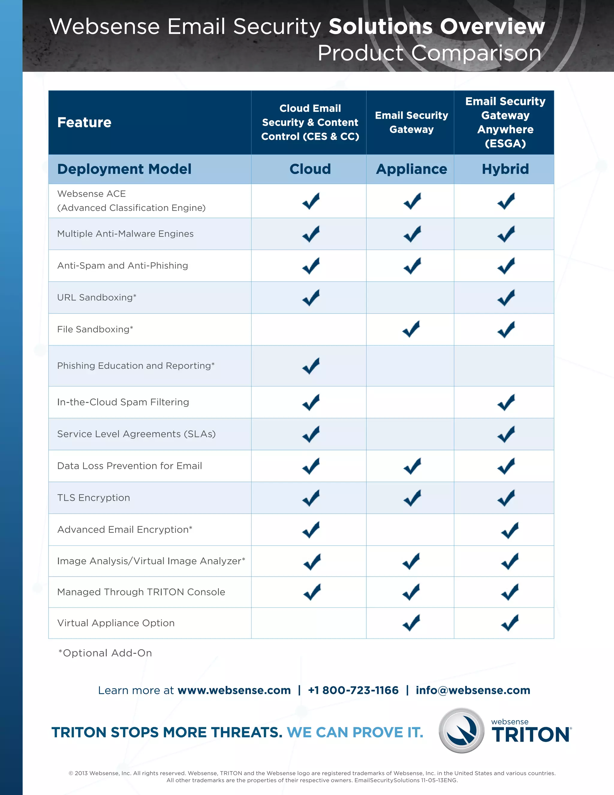 Websense Email Security Solutions Overview
							 Product Comparison
Feature
Deployment Model

Cloud Email
Security & Content
Control (CES & CC)

Email Security
Gateway

Email Security
Gateway
Anywhere
(ESGA)

Cloud

Appliance

Hybrid

Websense ACE
(Advanced Classification Engine)
Multiple Anti-Malware Engines
Anti-Spam and Anti-Phishing
URL Sandboxing*
File Sandboxing*

Phishing Education and Reporting*

In-the-Cloud Spam Filtering
Service Level Agreements (SLAs)
Data Loss Prevention for Email
TLS Encryption
Advanced Email Encryption*
Image Analysis/Virtual Image Analyzer*
Managed Through TRITON Console
Virtual Appliance Option

*Optional Add-On

Learn more at www.websense.com | +1 800-723-1166 | info@websense.com

TRITON STOPS MORE THREATS. WE CAN PROVE IT.
© 2013 Websense, Inc. All rights reserved. Websense, TRITON and the Websense logo are registered trademarks of Websense, Inc. in the United States and various countries.
All other trademarks are the properties of their respective owners. EmailSecuritySolutions 11-05-13ENG.

 