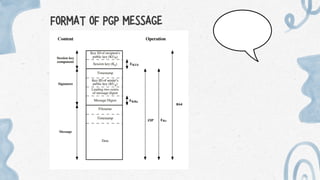 FORMAT OF PGP MESSAGE
 