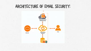 ARCHITECTURE OF EMAIL SECURITY:
 