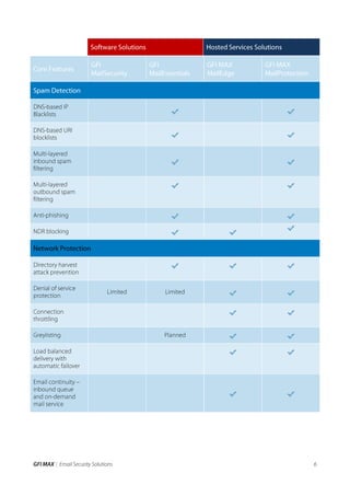 Email Security Solutions | PDF