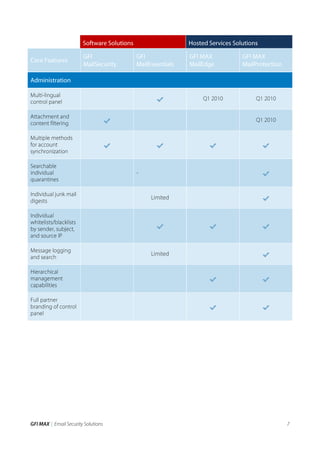 Email Security Solutions | PDF