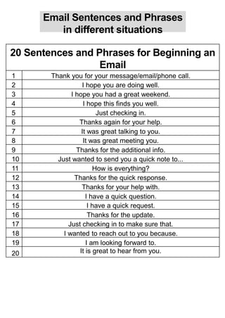 Email Sentences and Phrases
in different situations
20 Sentences and Phrases for Beginning an
Email
1 Thank you for your message/email/phone call.
2 I hope you are doing well.
3 I hope you had a great weekend.
4 I hope this finds you well.
5 Just checking in.
6 Thanks again for your help.
7 It was great talking to you.
8 It was great meeting you.
9 Thanks for the additional info.
10 Just wanted to send you a quick note to...
11 How is everything?
12 Thanks for the quick response.
13 Thanks for your help with.
14 I have a quick question.
15 I have a quick request.
16 Thanks for the update.
17 Just checking in to make sure that.
18 I wanted to reach out to you because.
19 I am looking forward to.
20 It is great to hear from you.
 