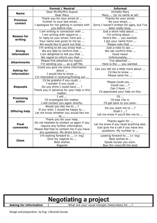 Design and preparation by Eng.  Mustafa Gouda
Formal / Neutral Informal
Name
Dear Mr/Ms/Mrs Dupuis
Dear Mary
Hi/Hello Mary
Mary,... (or no name at all)
Previous
contact
Thank you for your email of ...
Further to your last email, ...
I apologize for not getting in contact with
you before now.
Thanks for your email.
Re your email, ...
Sorry I haven’t written for ages, but I’ve
been really busy.
Reason for
writing
I am writing in connection with ...
I am writing with regard to ...
In reply to your email, here are ...
Your name was given to me by ...
We would like to point out that ...
Just a short note about ...
I’m writing about ...
Here’s the ... you wanted.
I got your name from ...
Please note that ...
Giving
information
I’m writing to let you know that ...
We are able to confirm that ...
I am delighted to tell you that ...
We regret to inform you that ...
Just a note to say ...
We can confirm that ...
Good news!
Unfortunately, ...
Attachments
Please find attached my report.
I’m sending you ... as a pdf file.
I’ve attached ...
Here is the ... you wanted.
Asking for
information
Could you give me some information
about ...
I would like to know ...
I’m interested in receiving/finding out ...
Can you tell me a little more about ...
I’d like to know ...
Please send me ...
Requests
I’d be grateful if you could ...
I wonder if you could ...
Do you think I could have ... ?
Thank you in advance for your help in this
matter.
Please could you ...
Could you ...?
Can I have ...?
I’d appreciate your help on this.
Promising
action
I will ...
I’ll investigate the matter.
I will contact you again shortly.
I’ll ...
I’ll look into it.
I’ll get back to you soon.
Offering help
Would you like me to ...?
If you wish, I would be happy to ...
Let me know whether you would like me
to ...
Do you want me to ...?
Shall I ...?
Let me know if you’d like me to ...
Final
comments
Thank you for your help.
Do not hesitate to contact us again if you
require any further information.
Please feel free to contact me if you have
any questions. My direct line is ...
Thanks again for ...
Let me know if you need anything else.
Just give me a call if you have any
questions. My number is ...
Close
I’m looking forward to ... (+ ing)
Give my regards to ...
Best wishes
Regards
Looking forward to ... (+ ing)
Best wishes to ..
Speak to/see you soon.
Bye (for now)/All the best
Negotiating a project
Asking for information What are your usual charges (fees/rates) for ...?
 