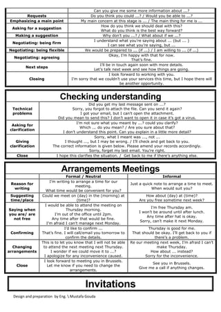 Design and preparation by Eng.  Mustafa Gouda
Can you give me some more information about ...?
Requests Do you think you could ...? / Would you be able to ...?
Emphasizing a main point My main concern at this stage is ... / The main thing for me is ...
Asking for a suggestion
How do you think we should deal with this?
What do you think is the best way forward?
Making a suggestion Why don’t you ...? / What about if we ...?
Negotiating: being firm
I understand what you’re saying about ... (but ... )
I can see what you’re saying, but ...
Negotiating: being flexible We would be prepared to ... (if ...) / I am willing to ... (if ...)
Negotiating: agreeing
Okay, I’m happy with that for now.
That’s fine.
Next steps
I’ll be in touch again soon with more details.
Let’s talk next week and see how things are going.
Closing
I look forward to working with you.
I’m sorry that we couldn’t use your services this time, but I hope there will
be another opportunity.
Checking understanding
Technical
problems
Did you get my last message sent on ...?
Sorry, you forgot to attach the file. Can you send it again?
I got your email, but I can’t open the attachment.
Did you mean to send this? I don’t want to open it in case it’s got a virus.
Asking for
clarification
I’m not sure what you meant by ...? could you clarify?
Which ... do you mean? / Are you sure about that?
I don’t understand this point. Can you explain in a little more detail?
Giving
clarification
Sorry, what I meant was ..., not ...
I thought ..., but I may be wrong. / I’ll check and get back to you.
The correct information is given below. Please amend your records accordingly.
Sorry, forget my last email. You’re right.
Close I hope this clarifies the situation. / Get back to me if there’s anything else.
Arrangements Meetings
Formal / Neutral Informal
Reason for
writing
I’m writing to arrange a time for our
meeting.
What time would be convenient for you?
Just a quick note to arrange a time to meet.
When would suit you?
Suggesting
time/place
Could we meet on (day) in the (morning) at
(time)?
How about (day) at (time)?
Are you free sometime next week?
Saying when
you are/ are
not free
I would be able to attend the meeting on
Thursday morning.
I’m out of the office until 2pm.
Any time after that would be fine.
I’m afraid I can’t manage next Monday.
I’m free Thursday am.
I won’t be around until after lunch.
Any time after hat is okay.
Sorry, can’t make it next Monday.
Confirming
I’d like to confirm ...
That’s fine. I will call/email you tomorrow to
confirm the details.
Thursday is good for me.
That should be okay. I’ll get back to you if
there’s a problem.
Changing
arrangements
This is to let you know that I will not be able
to attend the next meeting next Thursday.
I wonder if we could move it to ...?
I apologize for any inconvenience caused.
Re our meeting next week, I’m afraid I can’t
make Thursday.
How about ... instead?
Sorry for the inconvenience.
Close
I look forward to meeting you in Brussels.
Let me know if you need to change the
arrangements.
See you in Brussels.
Give me a call if anything changes.
Invitations
 